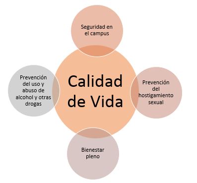 imagen de 4 esferas (prevensión uso y abuso de drogas, seguridad, bienestar, prevensión hostigamiento sexual) entrelazadas a una esfera central (calidad de vida), indicando el propósito de la de la oficina de calidad de vida.