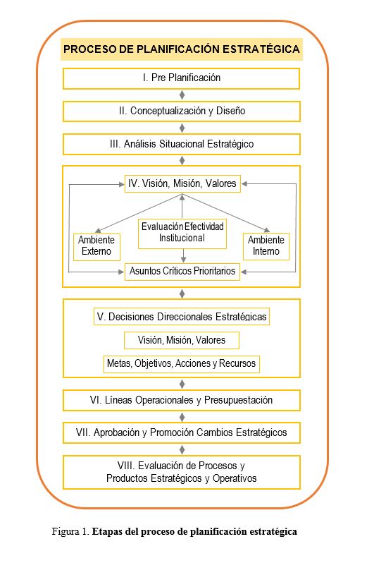 Mapa Conceptual proceso planificación estatégica