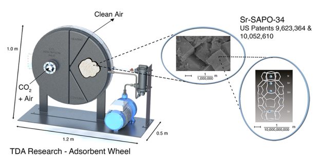 Prototipo que alberga el material patentado con una tecnología desarrollada con la capacidad de reducir la concentración del dióxido de carbono en la estación espacial de manera segura, eficiente y liviana. Prototipo que alberga el material patentado con una tecnología desarrollada con la capacidad de reducir la concentración del dióxido de carbono en la estación espacial de manera segura, eficiente y liviana.