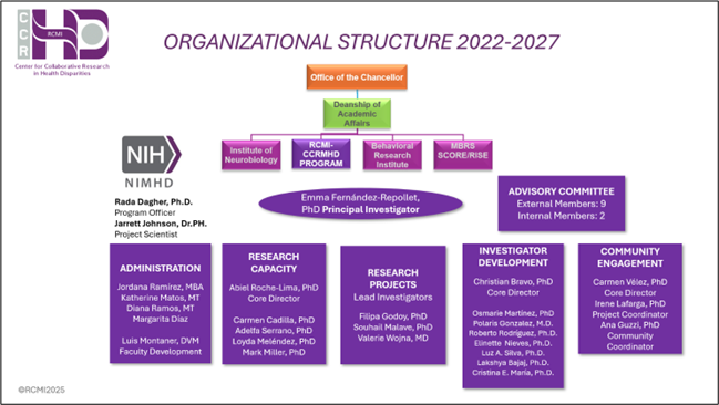 Diagrama orzanizacional de RCMI para el ciclo de 2022 al 2027.