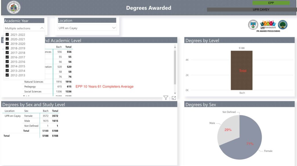 Imagen información Degrees Awarded