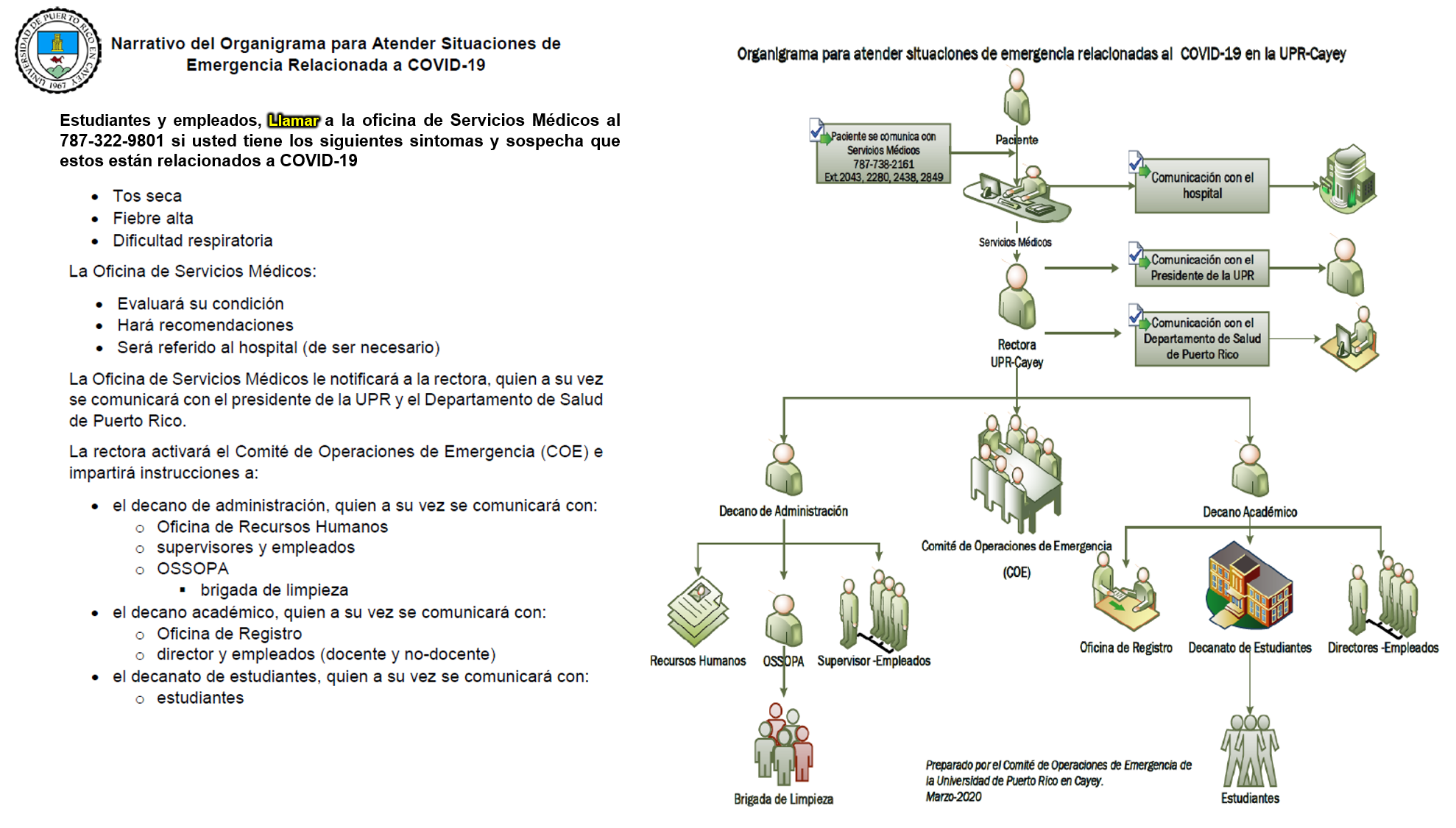 Organigrama de como actuar si tienes sospechas de estar contagiado con CoronaVirus