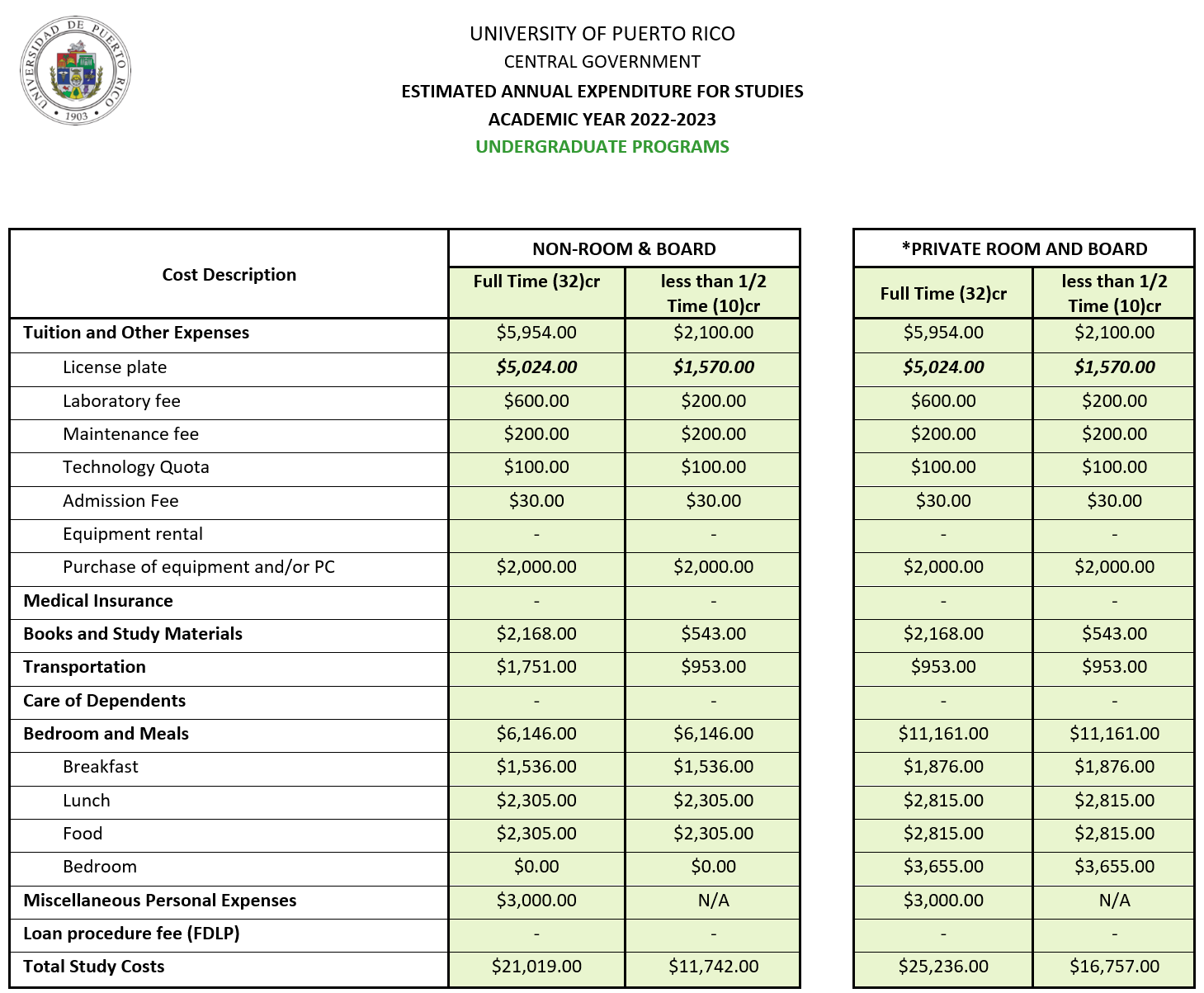Tabla con información de ESTIMATED ANNUAL EXPENDITURE FOR STUDIES 2022 -23