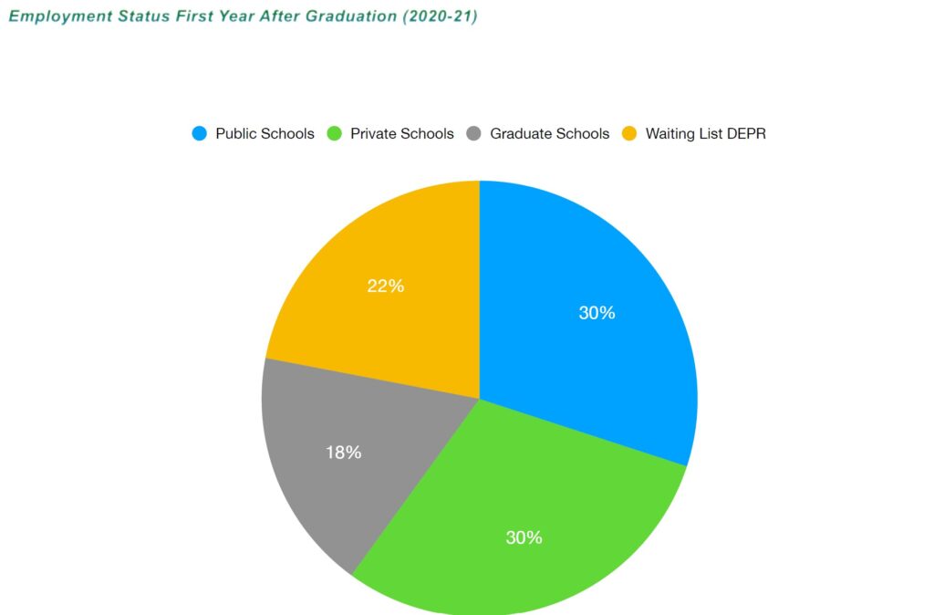 Imagen de Employment Status First Year After Graduation (2020-21) 22%