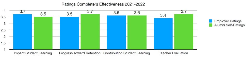 Imagen Ratings Completers Effectiveness 2021-2022