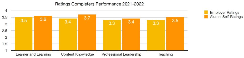 Imagen Ratings Completers Performance 2021-2022