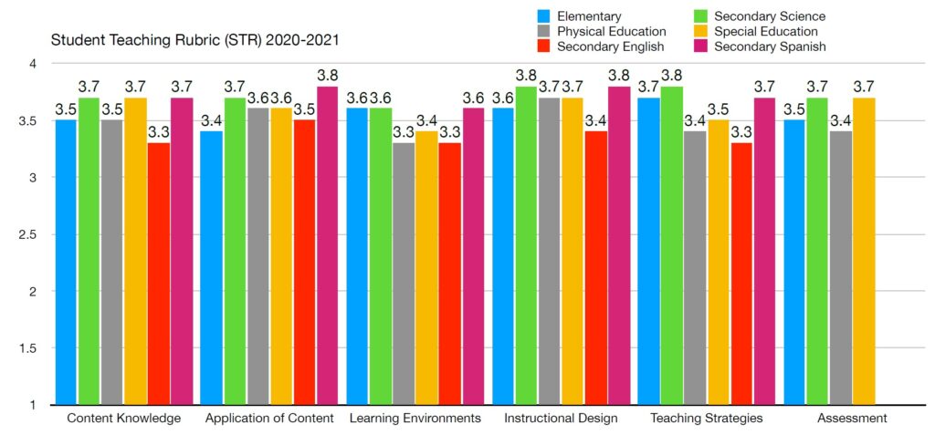 Imagen de Student Teaching Rubric (STR) 2020-2021