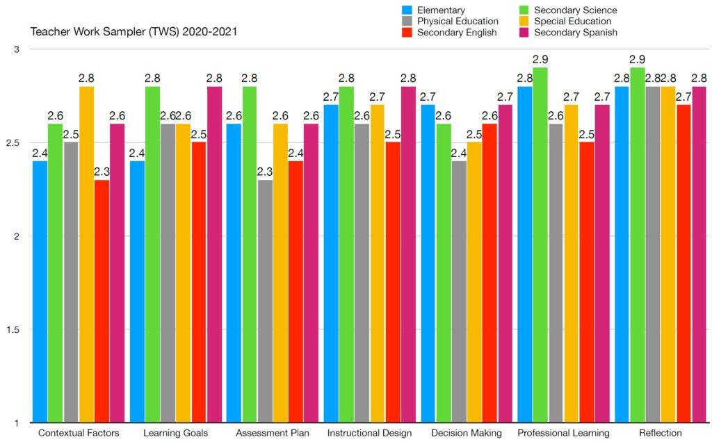 Imagen de Teacher Work Sampler (TWS) 2020-2021