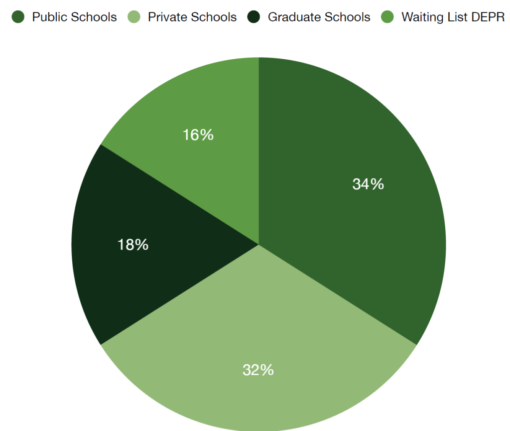 Image Employment Status First Year After Graduation