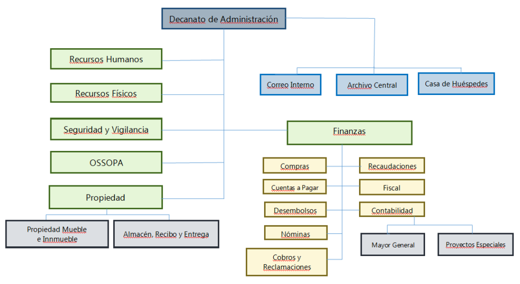 Imagen del Organigrama del Decanato de Administración