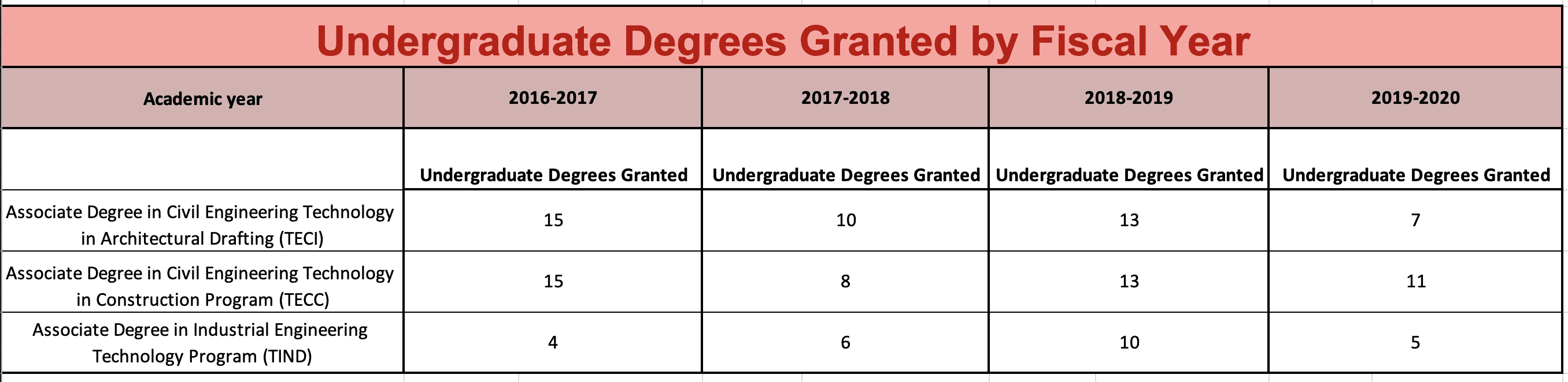 Undergraduate Degrees Granted